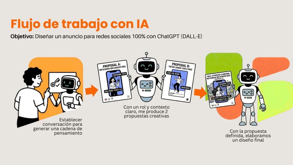 Flujo de trabajo con IA.
- Establecer conversación para generar una cadena de pensamiento.
- Con un rol y contexto claro, la IA me produce 2 propuestas creativas
- Con la propuesta definida, elaboramos el diseño final