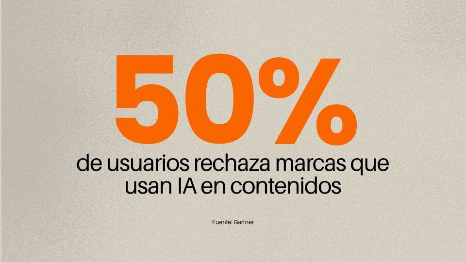 50% de los usuarios rechaza marcas que usan IA en contenidos. Fuente: Gartner